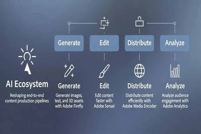 How Adobe’s AI Ecosystem Is Reshaping End-to-End Content Production Pipelines